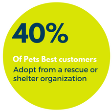 40% of pets are adopted from a rescue or shelter organization